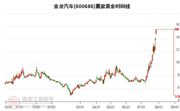 600686金龙汽车股票行情，600686金龙汽车目标价