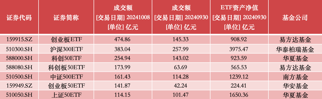 巨量成交再现！6只股票型ETF打破单日历史成交纪录