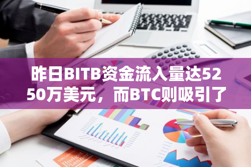 昨日BITB资金流入量达5250万美元，而BTC则吸引了2920万美元的资金净流入