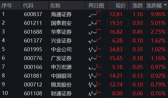 券商ETF盘中资讯|“旗手”震荡回暖，海通证券6天4板！券商ETF（512000）涨逾1%，显著放量！