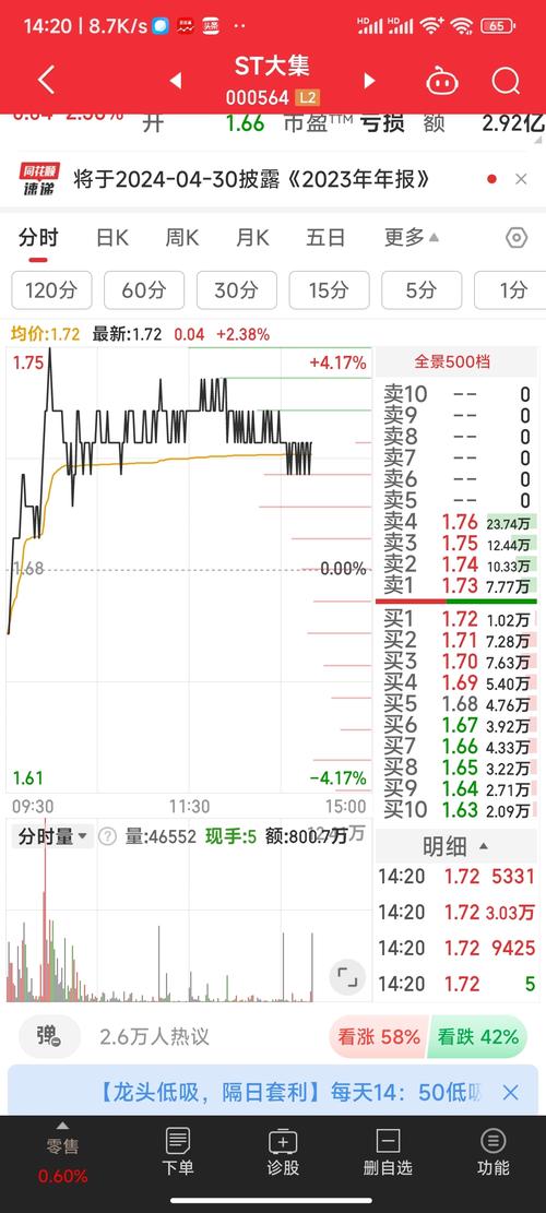 st大集股吧东方财富，st大集股吧有上升空间吗