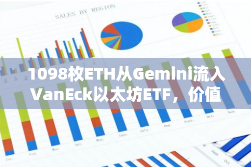 1098枚ETH从Gemini流入VanEck以太坊ETF，价值约267万美元