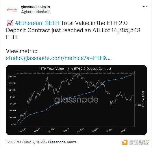 ETH 2.0存款合约总价值达历史新高