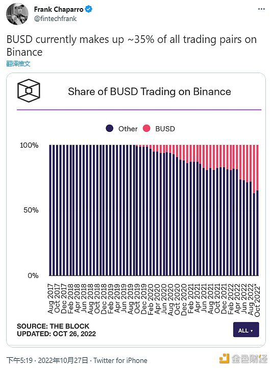 数据：BUSD目前约占Binance上所有交易对的35%