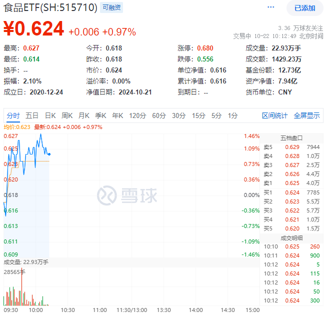 食品ETF盘中资讯 | 白酒、大众品齐发力，食品ETF（515710）盘中上探1.46%！主力资金持续加码