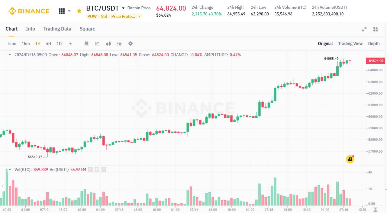 比特币ETF连续7天录得正现金流