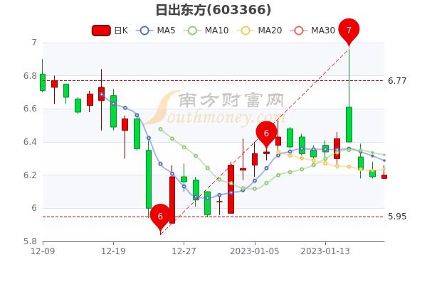 603366日出东方股吧，日出东方股吧热门评论1