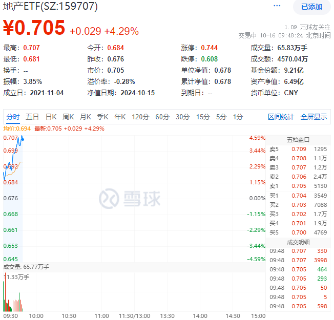 地产ETF盘中AI资讯|重磅预告！地产大招箭在弦上？万科A大涨超6%，地产ETF（159707）飙涨超4%！