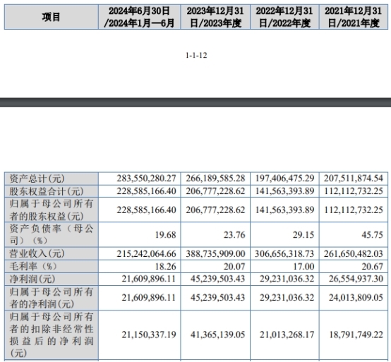 科拜尔上市募1.4亿首日涨295% 净利远甩经营现金净额