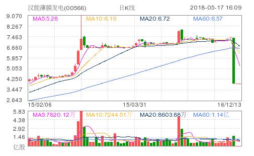 005669前海开源公用事业今日净值，00566汉能薄膜发