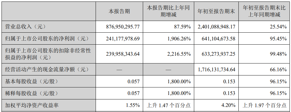 第一创业前三季营收增26%净利增95% 此前3年净利均降