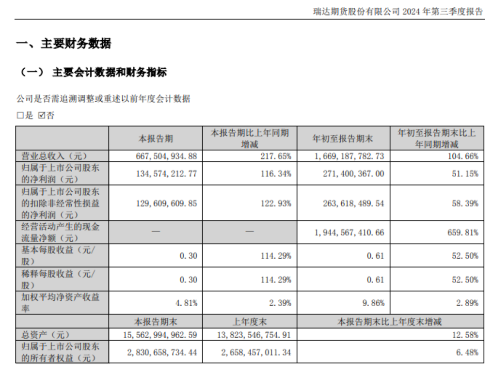 瑞达期货前三季营收同比增长104.66% 净利同比增长51.15%