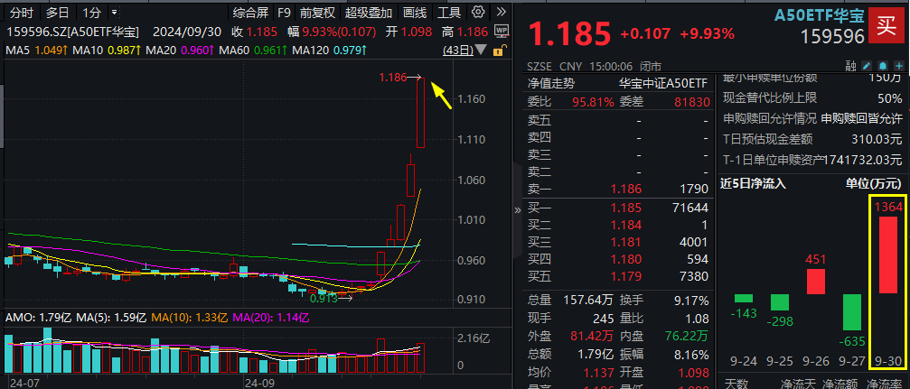 【早资讯】A50ETF华宝|核心资产成“热宠”，龙头宽基A50ETF华宝（159596）狂刷多项历史纪录！重磅会议10时召开，又有大招要来？