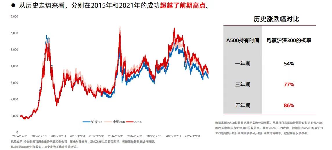 A股的标普500来了！