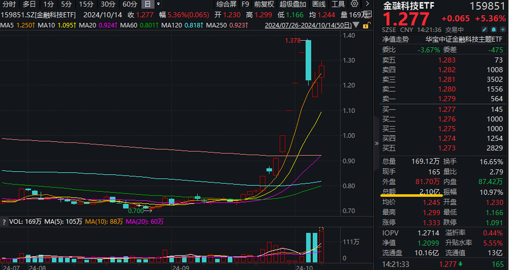 金融科技ETF盘中资讯|交投创新高！金融科技ETF（159851）拉涨超7%，成交突破2亿元！多股强势封板，艾融软件30CM涨停