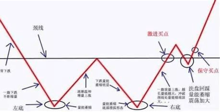 为什么双底股容易涨？双底形态最佳买入点