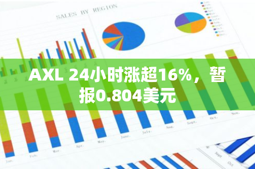 AXL 24小时涨超16%，暂报0.804美元