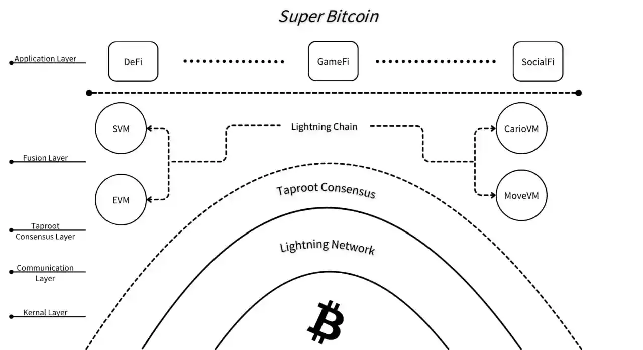 BEVM推出Super Bitcoin技术框架，旨在构建比特币共识安全价值互联网