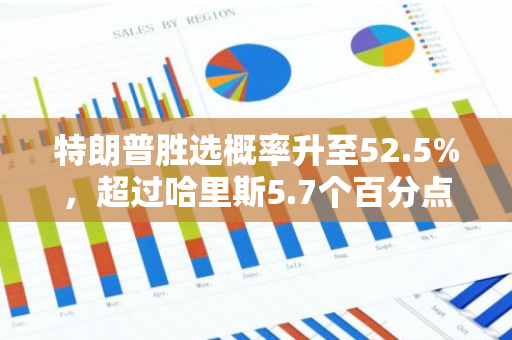 特朗普胜选概率升至52.5%，超过哈里斯5.7个百分点