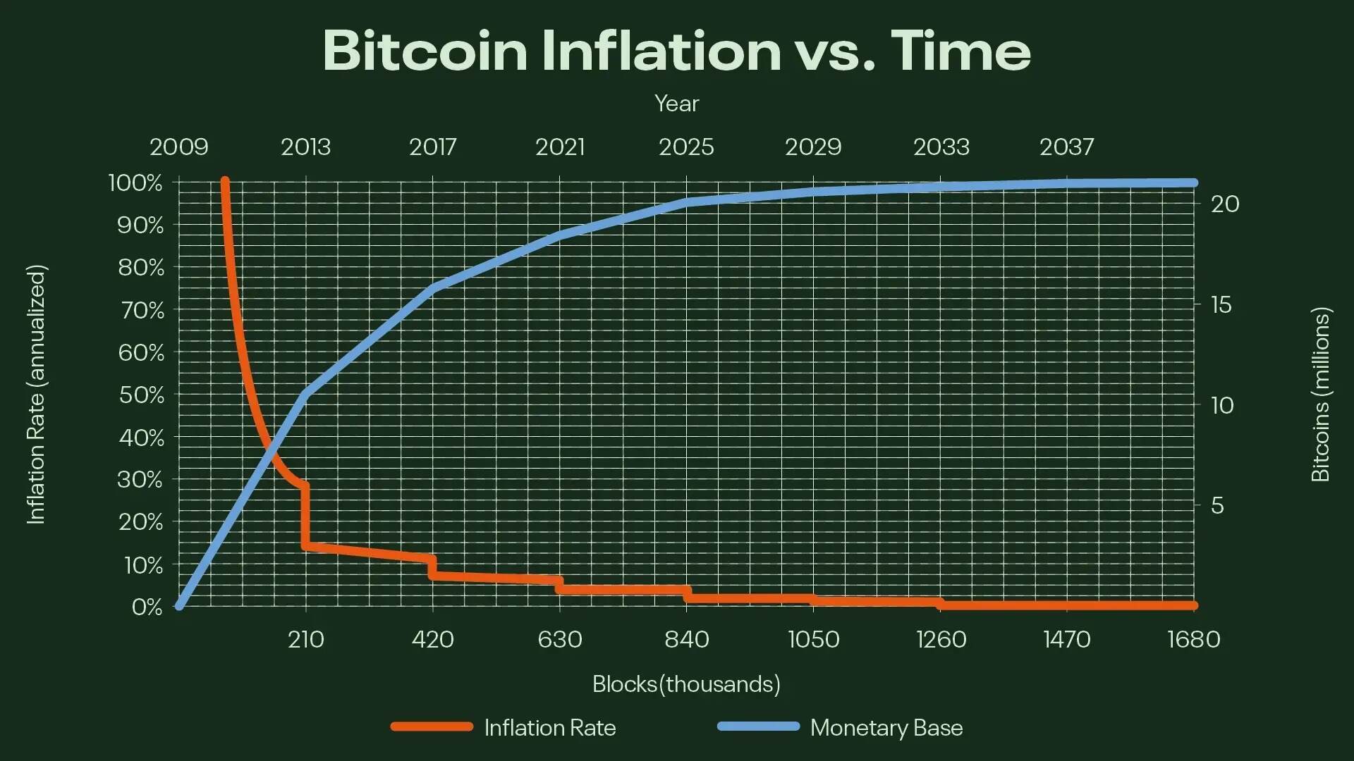 比特币源代码如何定义其 2100 万上限？