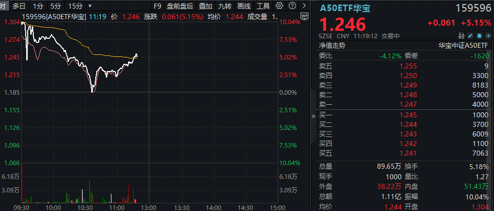 【盘中资讯】A50ETF华宝|A50狂奔！龙头宽基A50ETF华宝（159596）二次拉涨逾5%，场内持续溢价交易！发改委再发声：努力提振资本市场