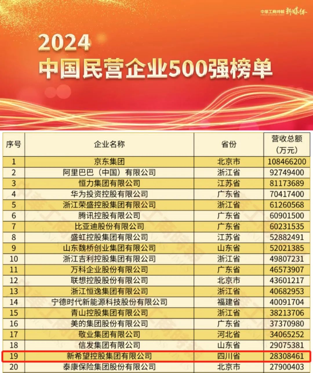 新希望位列2024中国民企500强第19位