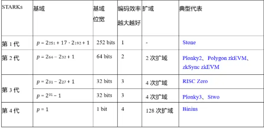 Bitlayer Research：Binius STARKs原理解析及其优化思考