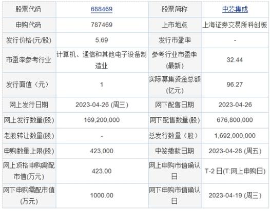 中芯申购股票，中芯申购什么时候上市