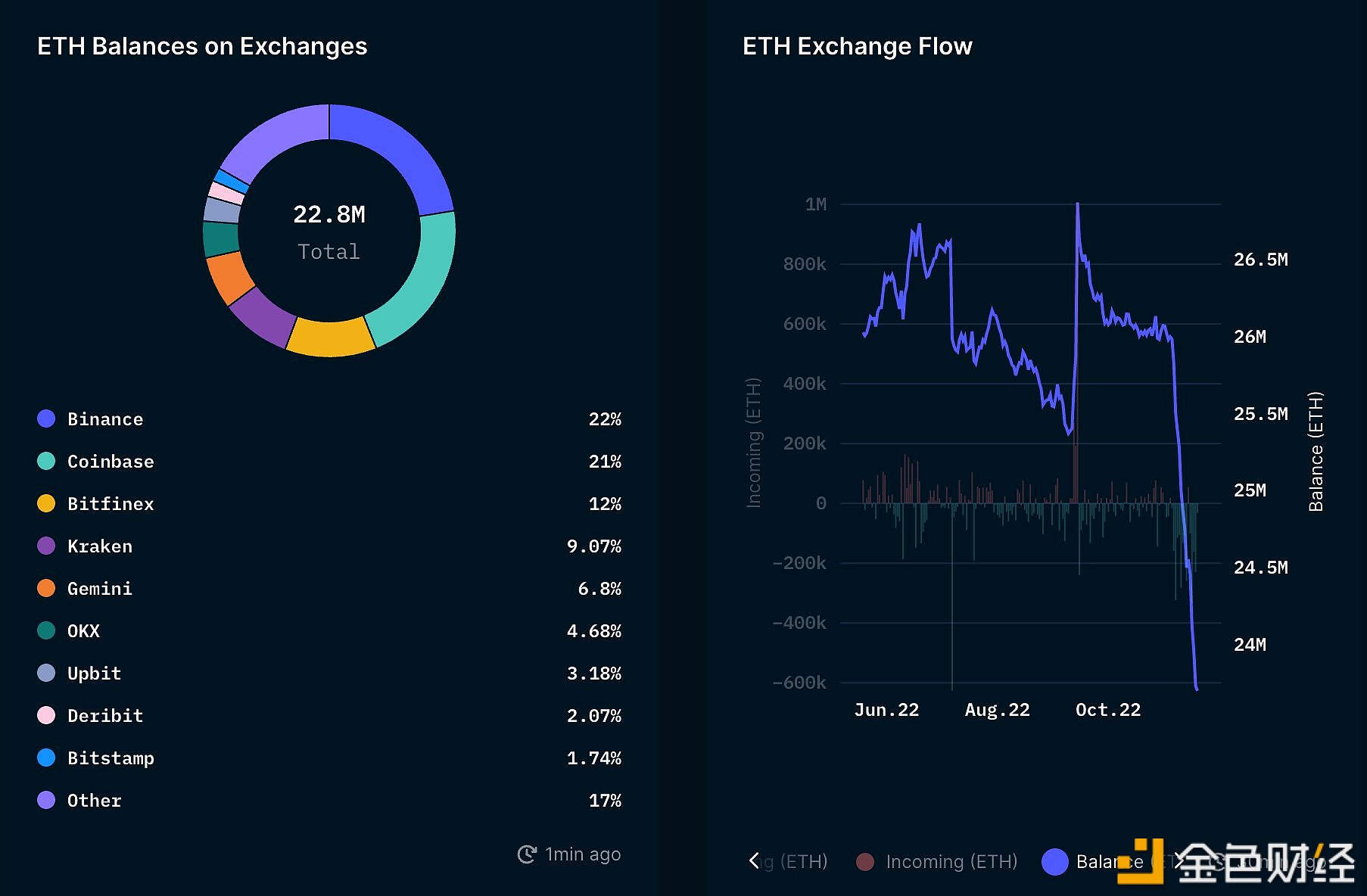 Nansen：当前ETH余额前三多的交易平台分别为Binance、Coinbase和Bitfinex