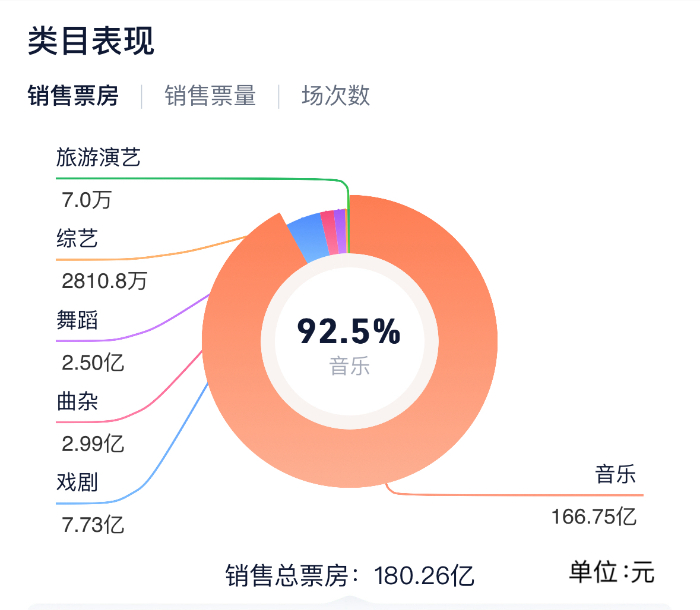 火热的演出市场：市场热度持续升高 “磁吸效应”明显