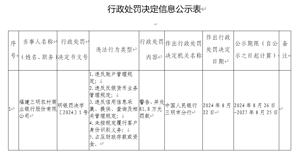 福建三明农商银行被罚81.8万：因违反账户管理规定等