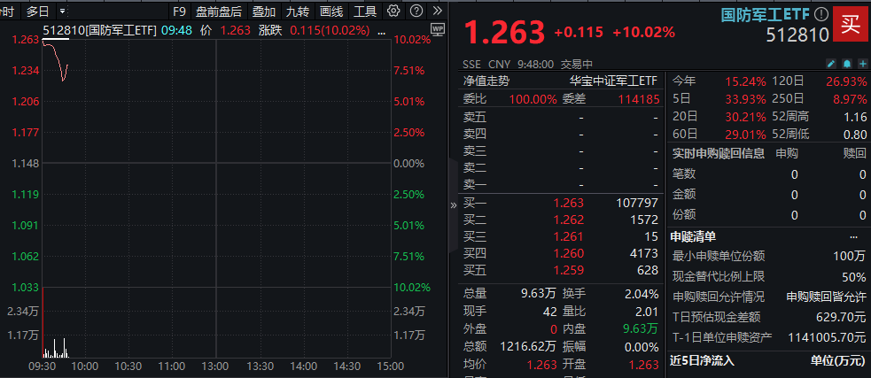 【盘中资讯】国防军工ETF|巅峰开盘！国防军工ETF（512810）历史首次一字板！睿创微纳暴拉20CM，超30股涨超10%