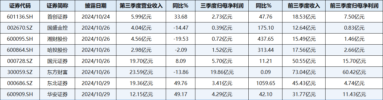 8家券商三季度业绩回暖：东方财富暂列榜首，东北证券净利大增1059%