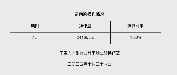 10月28日央行开展2416亿元7天期逆回购操作