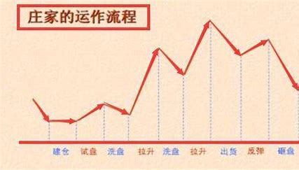 主力庄家出货有什么特征和表现？出货方式有哪些