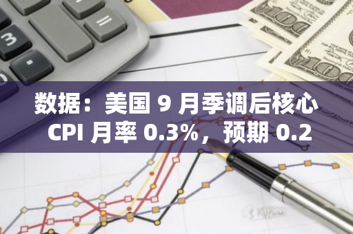 数据：美国 9 月季调后核心 CPI 月率 0.3%，预期 0.2%，前值 0.30%