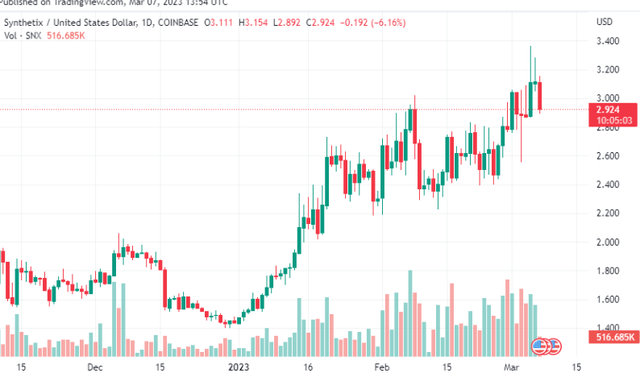 SNX币3月价格要翻倍了？SNX币最新价格走势分析