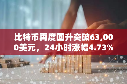 比特币再度回升突破63,000美元，24小时涨幅4.73%