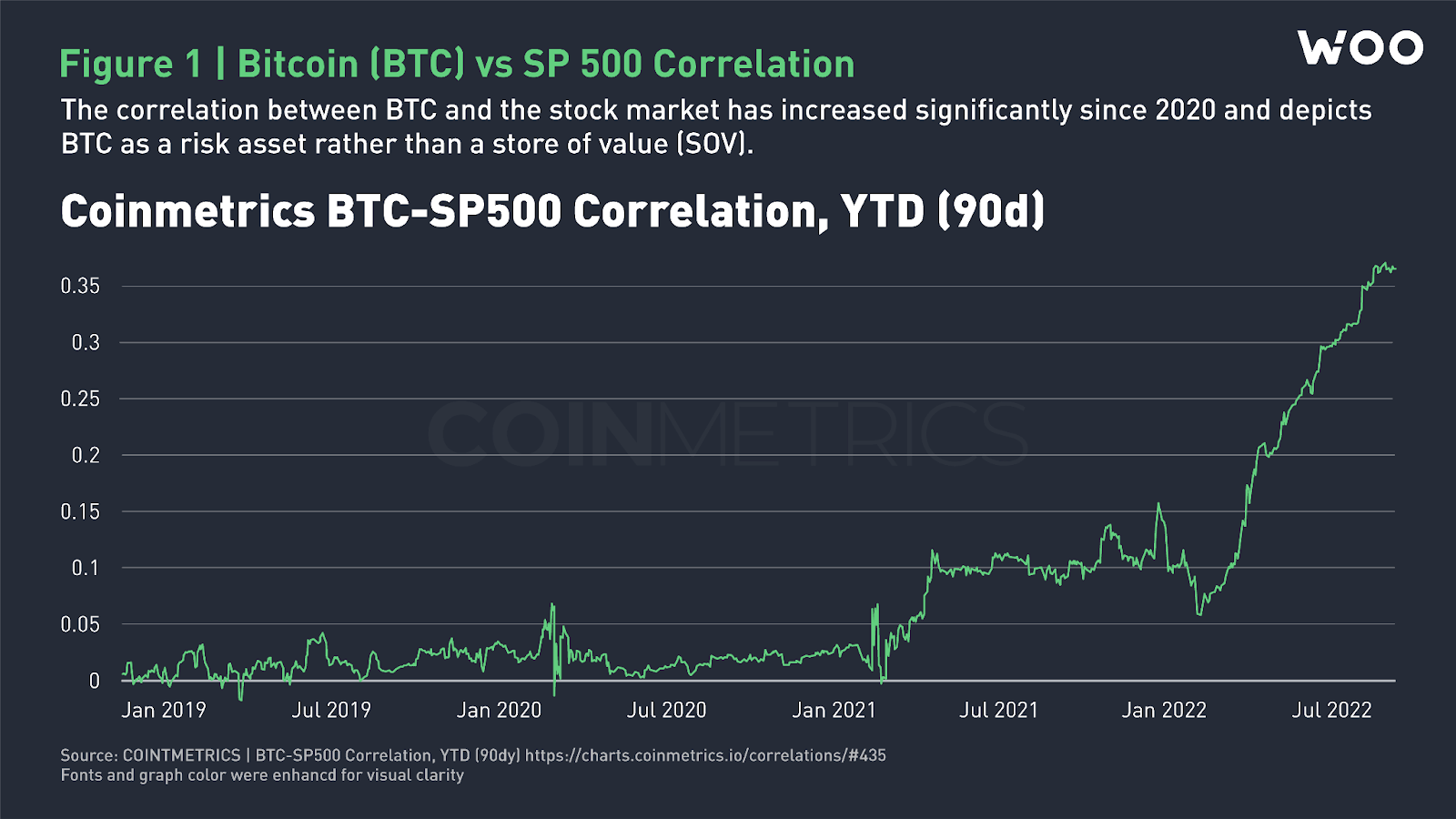 强势美元正在压制对 BTC 和加密货币的需求，这将何时结束？