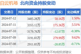 600004白云机场股吧，600004白云机场股