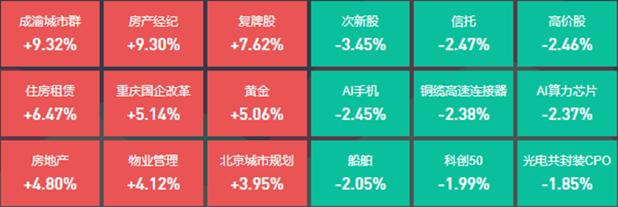 西部大开发概念爆发四川股领涨，11位基金经理发生任职变动