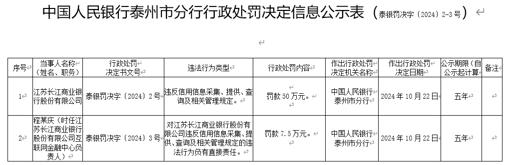 江苏长江商业银行被罚款50万：因违反信用信息采集、提供、查询及相关管理规定