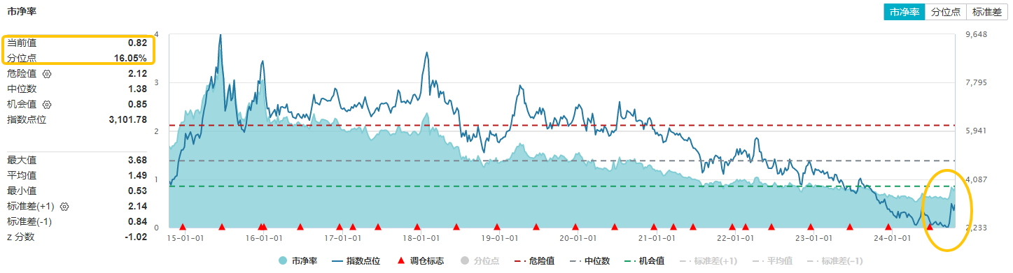 地产ETF热点资讯|4万亿大利好！地产政策“组合拳”确定！楼市调整到什么位置？住建部：中国房地产市场已开始筑底！