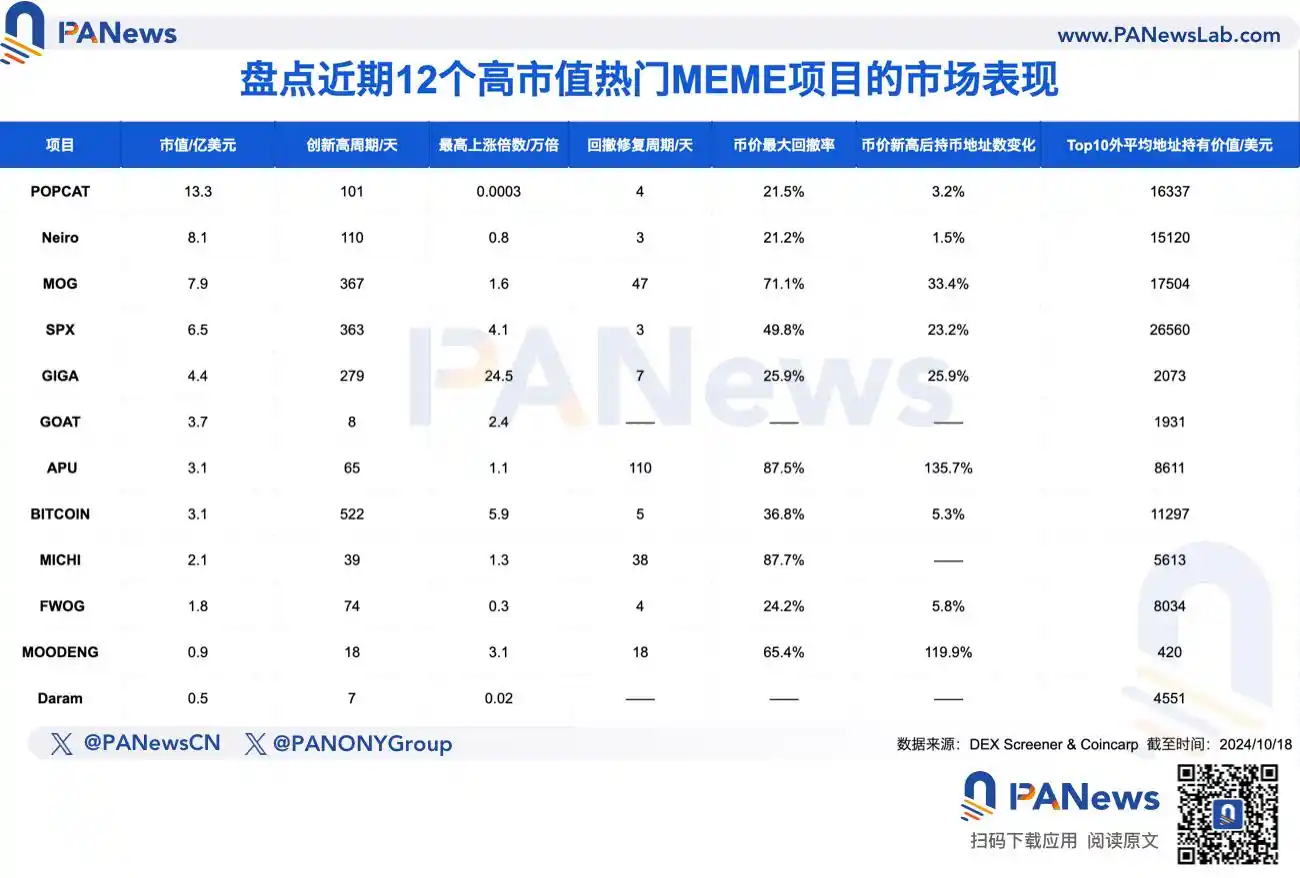 如何挖掘潜在「金狗」？深度解析12个热门MEME的崛起逻辑