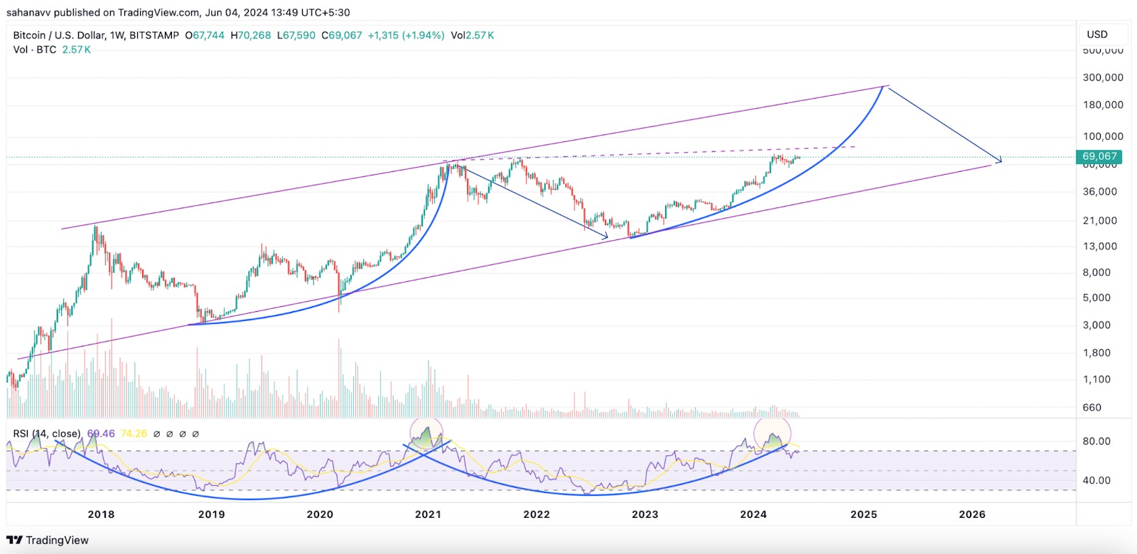 比特币价格分析：BTC 价格接下来怎么走