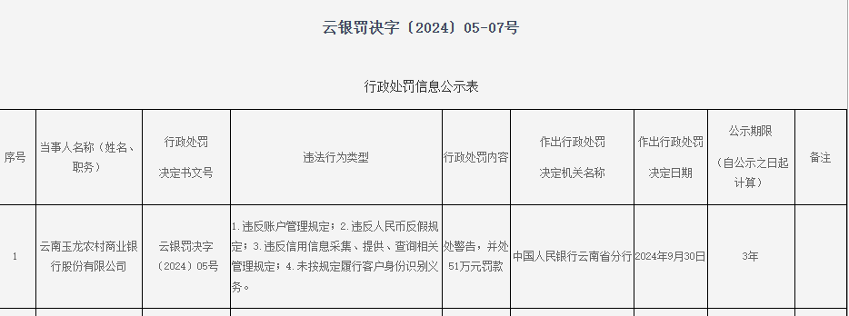 云南玉龙农商银行被罚51万：因违反账户管理规定等