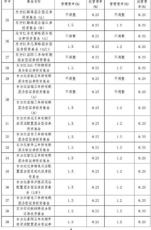 东方基金会，东方基金规模排名