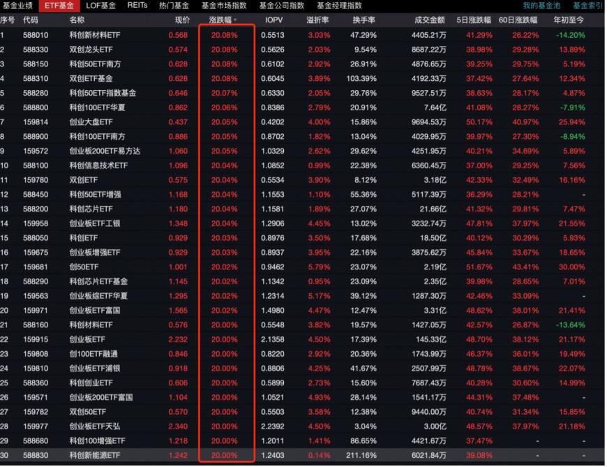 ETF正涨成牛市的“最锋利矛”！65只近5日涨幅超40% 年内净流入8100亿