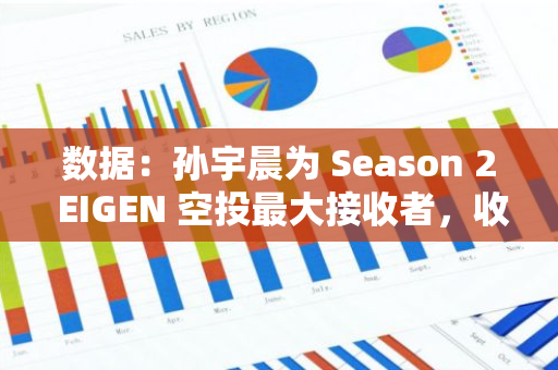 数据：孙宇晨为 Season 2 EIGEN 空投最大接收者，收到 875 万美元 EIGEN