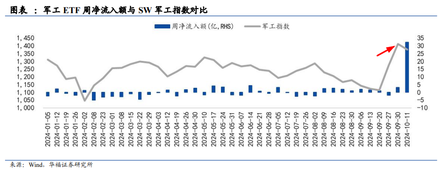 【早资讯】国防军工ETF|国防军工ETF（512810）连续7日吸金，份额迭创历史新高！机构研判：三季报前后或是国防军工最佳配置时点！